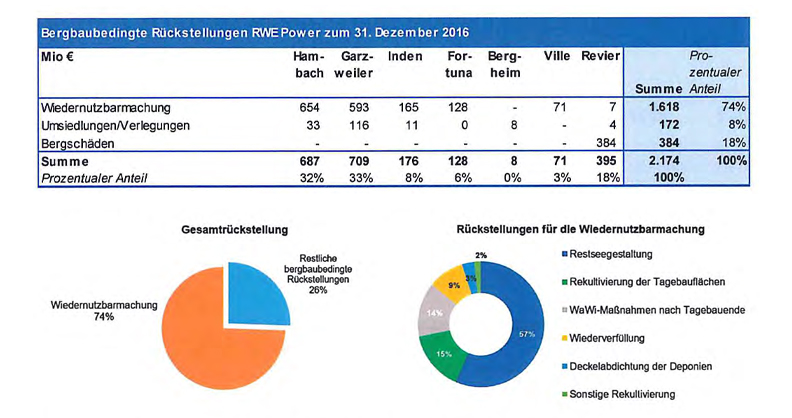 Zusammensetzung der bergbaubedingten Rückstellungen der RWE Power AG zum 31. Dezember 2016. [Quelle: KPMG 2017]